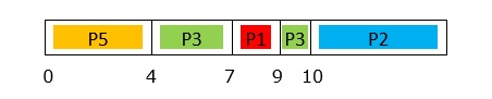 Processes P3 completes execution