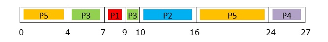 Processes P4 completes execution