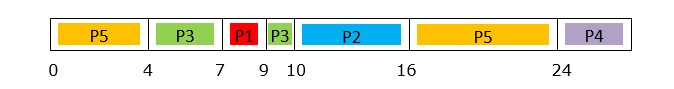 Processes P5 completes execution