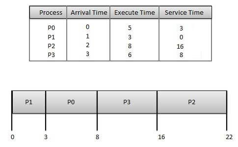 Shortest Job First Scheduling Algorithm