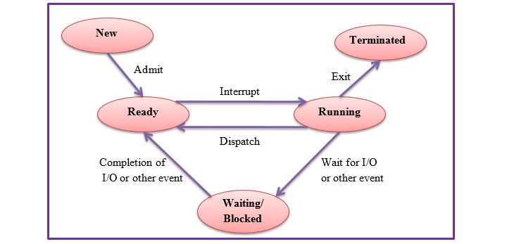 States of a Process