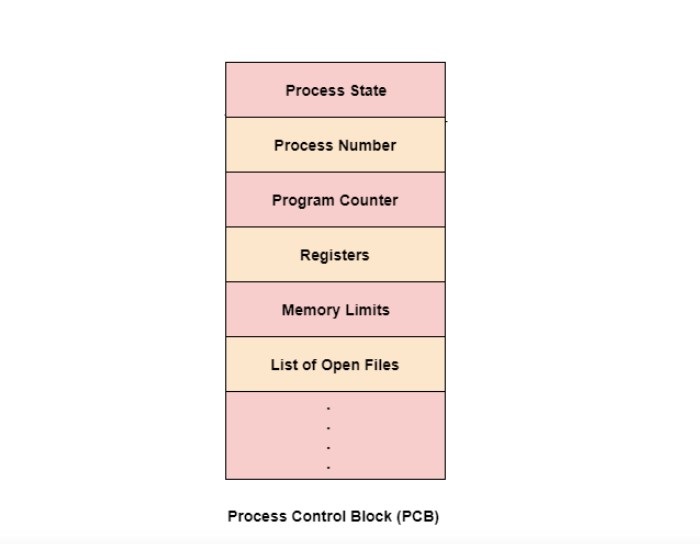 Structure of the Process Control Block