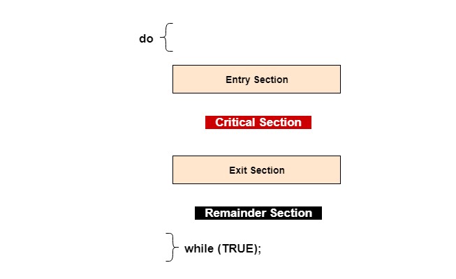 The Critical Section Problem