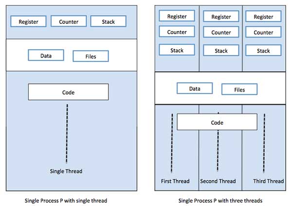 Single vs Multithreaded Process