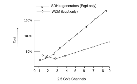 Considering Transmission and Regeneration Equipment Costs