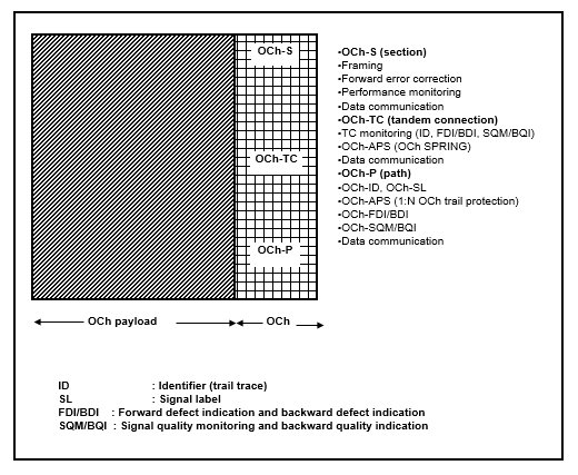 OCh Frame Structure