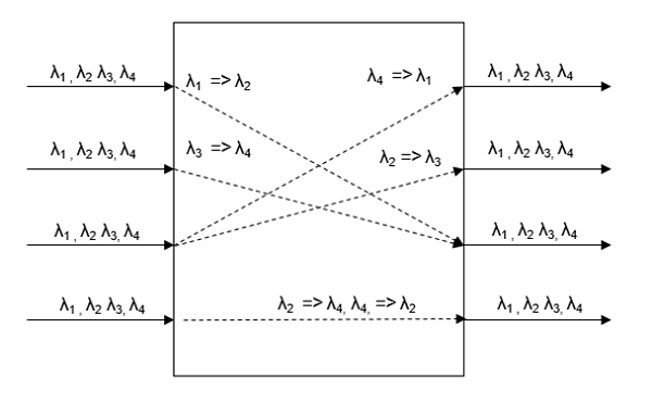 Optical Cross-Connect