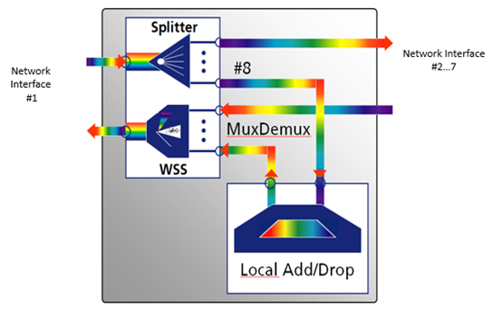 ROADM Architecture