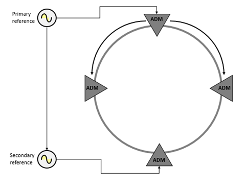 SDH Network Synchronization