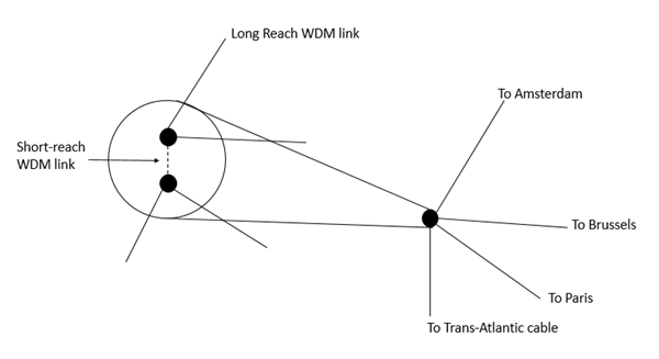 WDM in the Short Haul