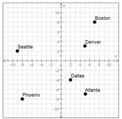 Reading a point in the coordinate plane Example 1