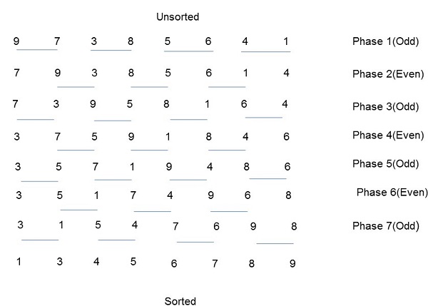 Odd-Even Transposition Sort