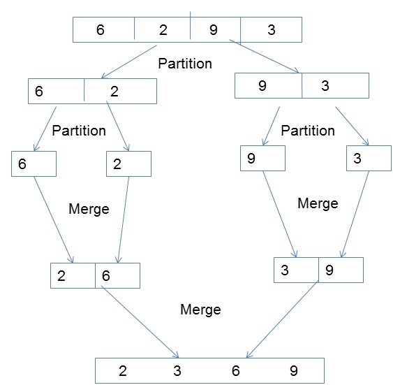 Parallel Merge Sort