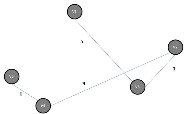 Prim’s Algorithm Minimum Spanning Tree