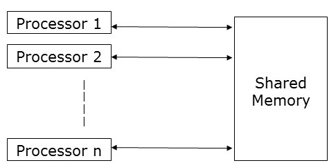 Shared Memory Model