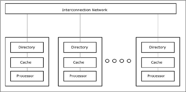 COMA Model of a Multiprocessor