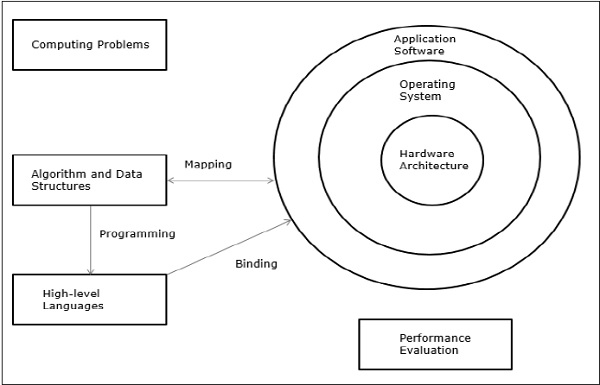 Elements of a Modern Computer System