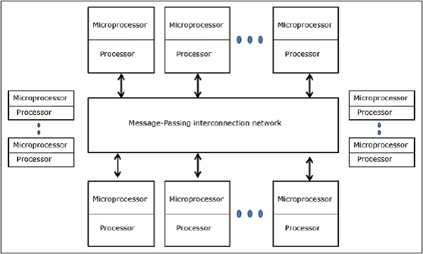 Generic Model of a Message Passing Multiprocessor