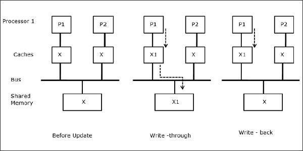 Sharing of Writable Data