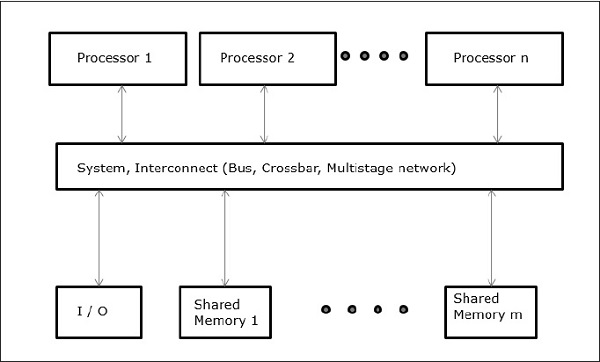 UMA Multiprocessor