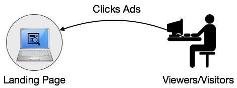 PPC Advertisement Ads