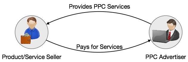 PPC Advertising