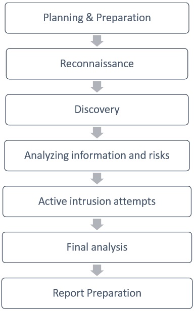 Penetration Testing Method