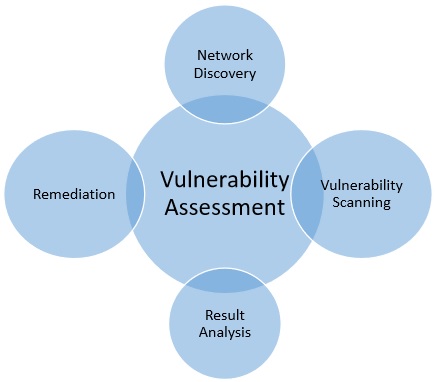 Vulnerability Assessment