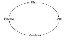 Management Process