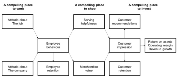 Performance Model