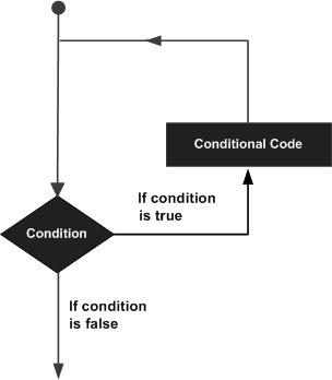 Loop Architecture in Perl