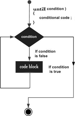 until loop in Perl