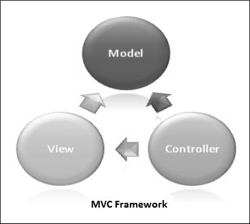 MVC