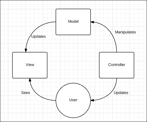 Workflow MVC