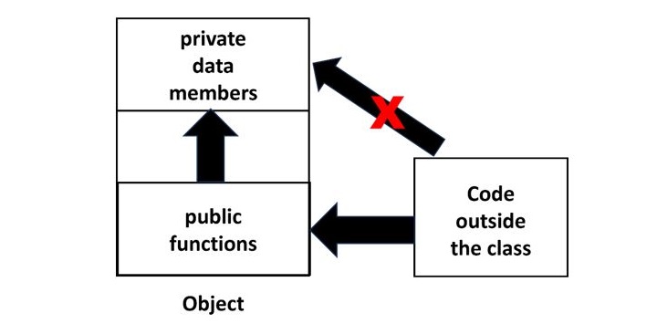 Access Modifiers 1