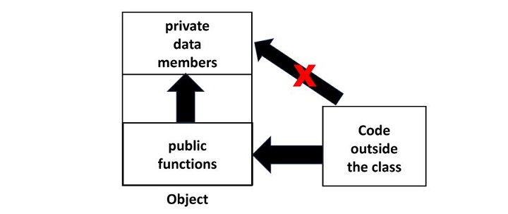 PHP Encapsulation 1