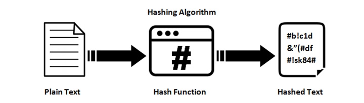 PHP Hashing