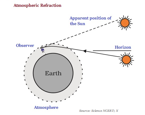 Atmospheric Refraction