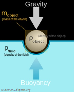 Buoyancy