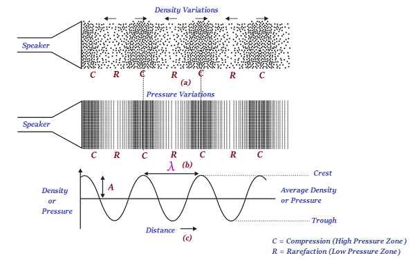 Compression