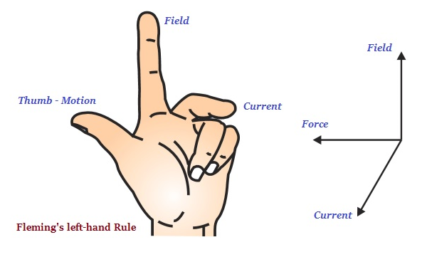 Fleming's Rule