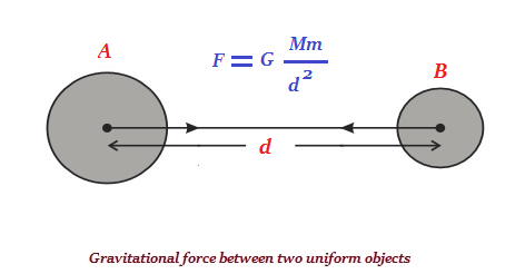 Gravitational Force