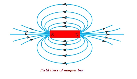 Magnetic Field