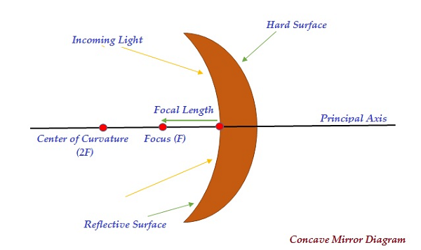 Reflected Rays of Concave