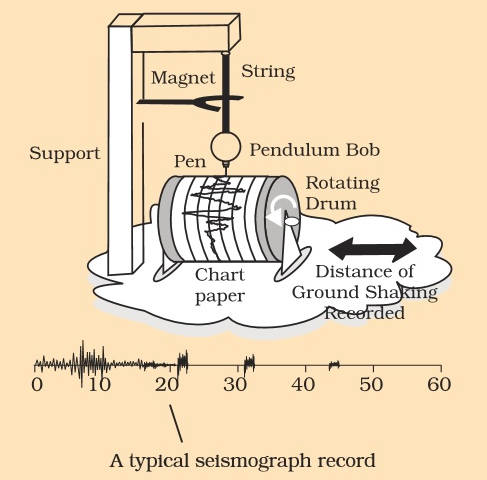 Richter scale