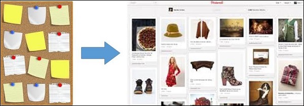 Pinterest Working Principle
