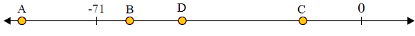 Plotting integers on a number line 1.4