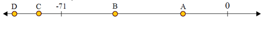 Plotting integers on a number line quiz 1.3