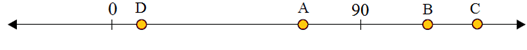 Plotting integers on a number line quiz 1.6