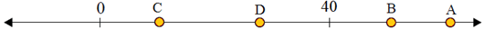 Plotting integers on a number line quiz 1.7